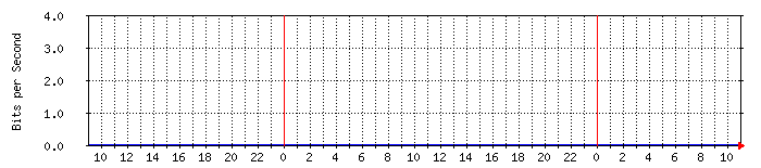 192.168.1.7_17 Traffic Graph