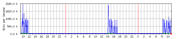 192.168.1.7_18 Traffic Graph