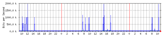 192.168.1.7_20 Traffic Graph