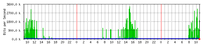 192.168.1.7_25 Traffic Graph