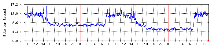 192.168.1.7_26 Traffic Graph