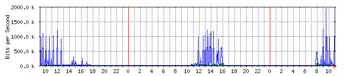 192.168.1.7_7 Traffic Graph