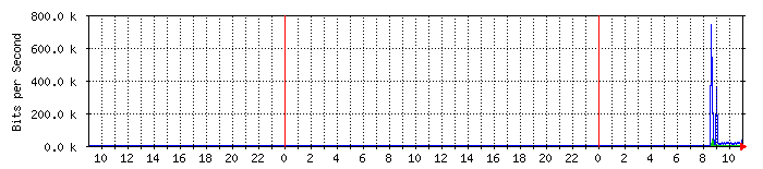 192.168.1.7_9 Traffic Graph